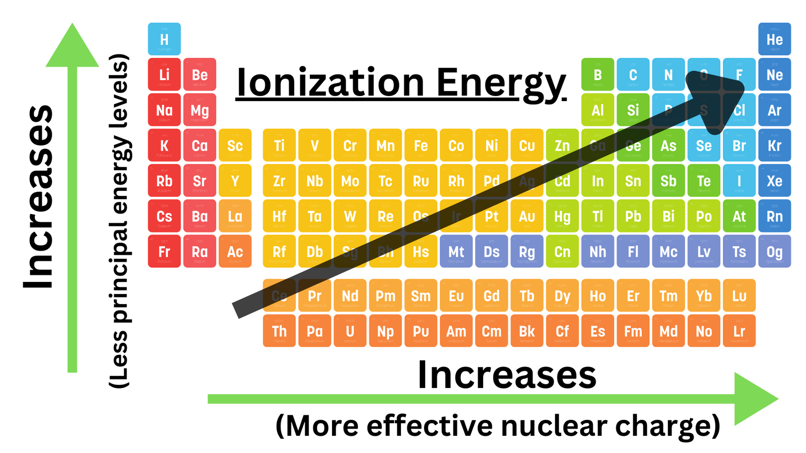 ionization energy trend